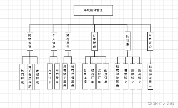 java网上花店 网上花店项目概述_数据流图