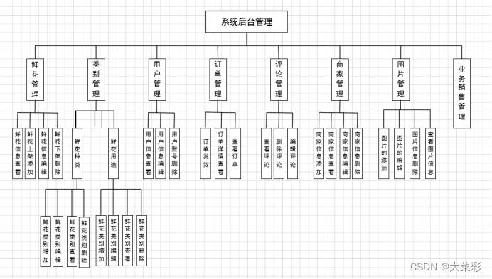 java网上花店 网上花店项目概述_数据流图_02