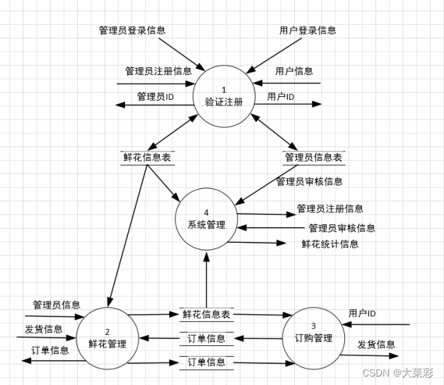 java网上花店 网上花店项目概述_搜索_03