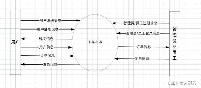 java网上花店 网上花店项目概述_文档资料_04