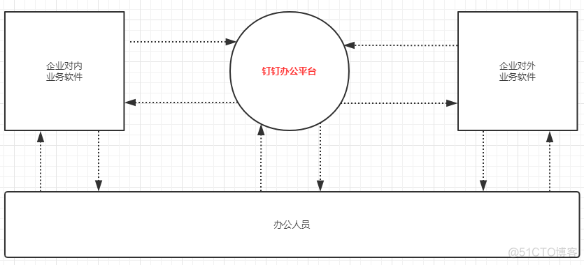 钉钉开放平台架构介绍 钉钉功能开发_移动开发