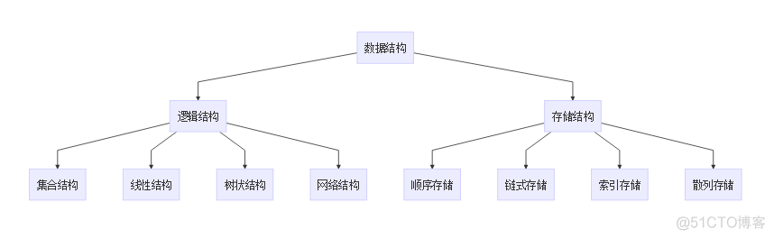 组织架构如何根据数据进行数据表的设计 数据的组织结构_结点