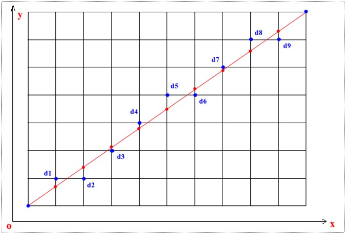 bresenham算法画直线Java bresenham算法画直线表达式_Line