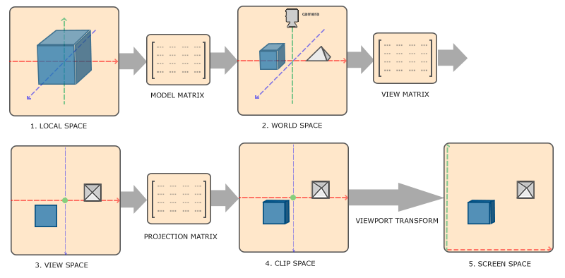 Android OpenGL默认坐标 opengl坐标范围_设备坐标