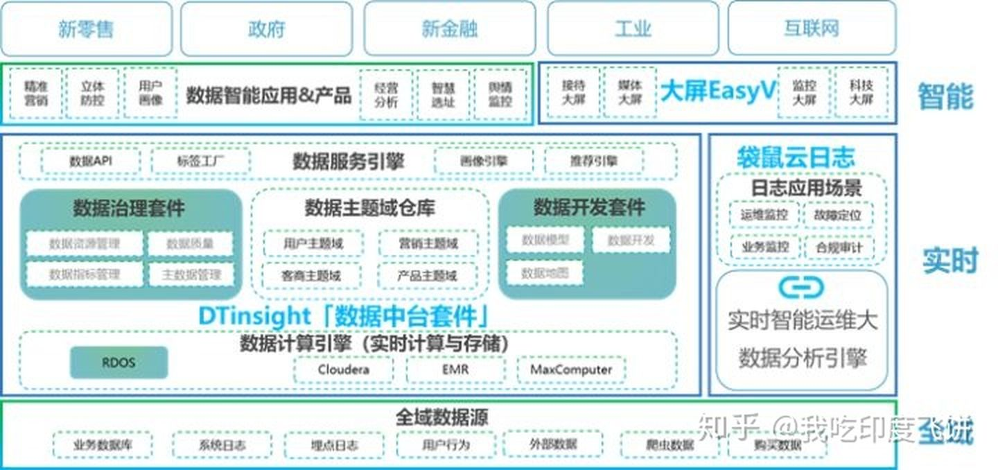 数据中台api服务环境搭建python实现 数据中台 paas_数据架构_03