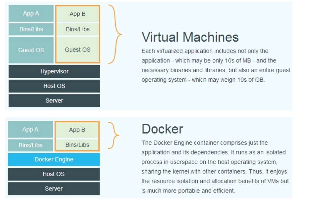 docker里运行虚拟机 docker作为虚拟机使用_Docker