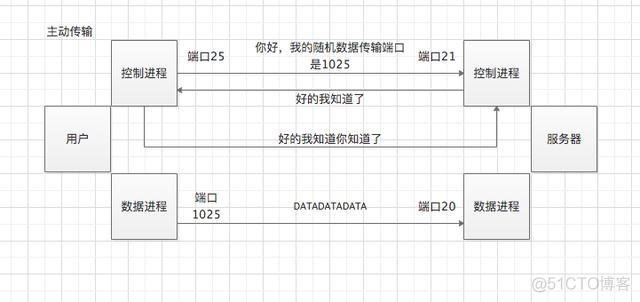 ftp上传文件 android 安卓ftp上传文件_端口号_03