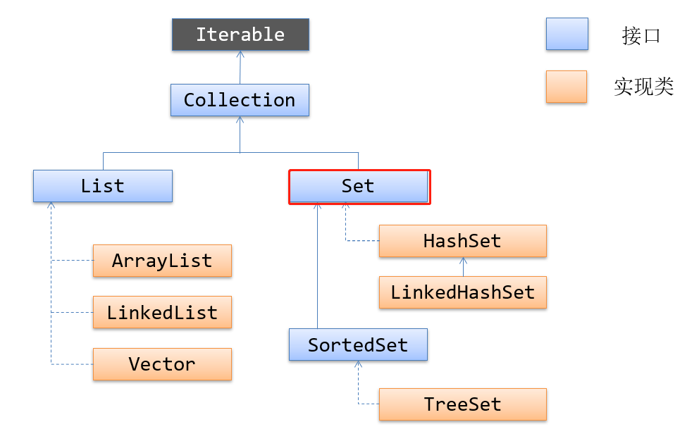 Java Set中任取一个元素 java set怎么取数据_java_03