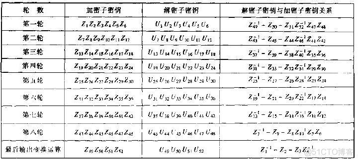 IDEA加密算法使用Java实现 idea是什么加密算法_算法