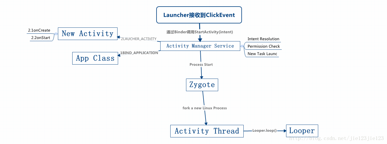 Android apk后台启动 android app启动_Android