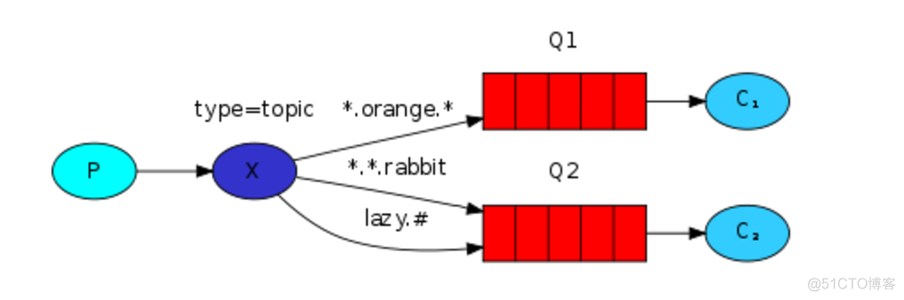 python rabbitmq断开重连 python操作rabbitmq_应用程序_03