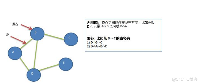 java 常用得数据结构 java常用数据结构与算法 java常用算法和数据结构_深度优先遍历_02