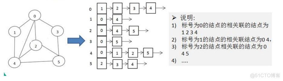 java 常用得数据结构 java常用数据结构与算法 java常用算法和数据结构_深度优先遍历_05