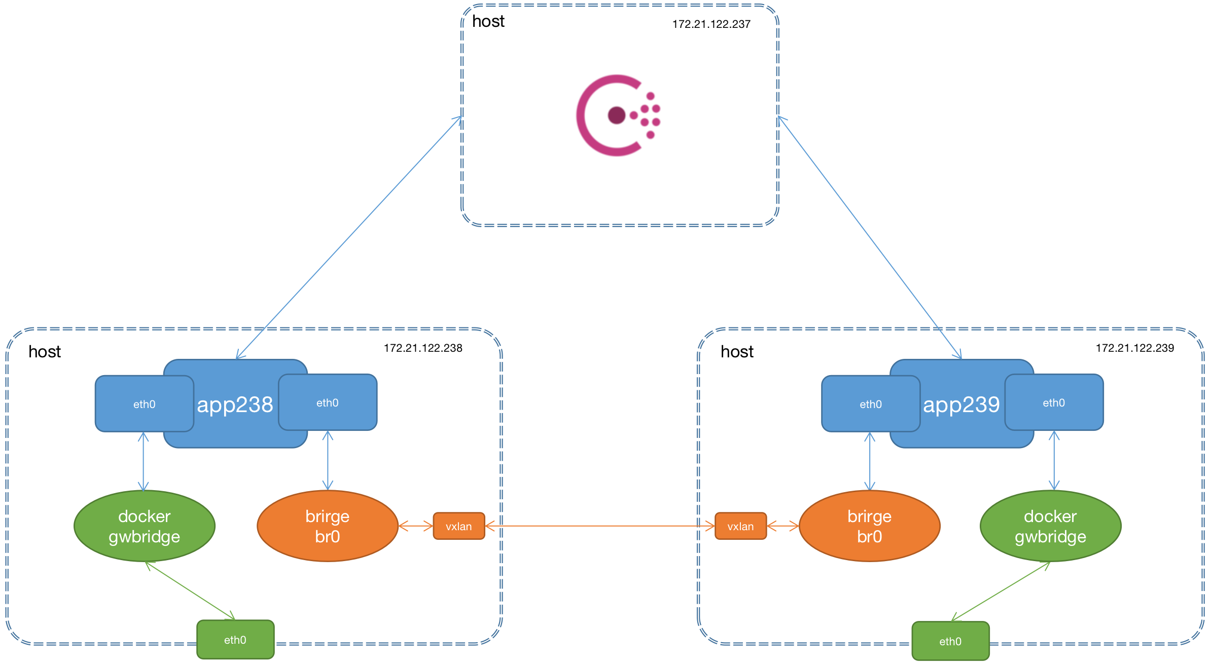 docker 多主进程 docker 多台服务器_docker_02