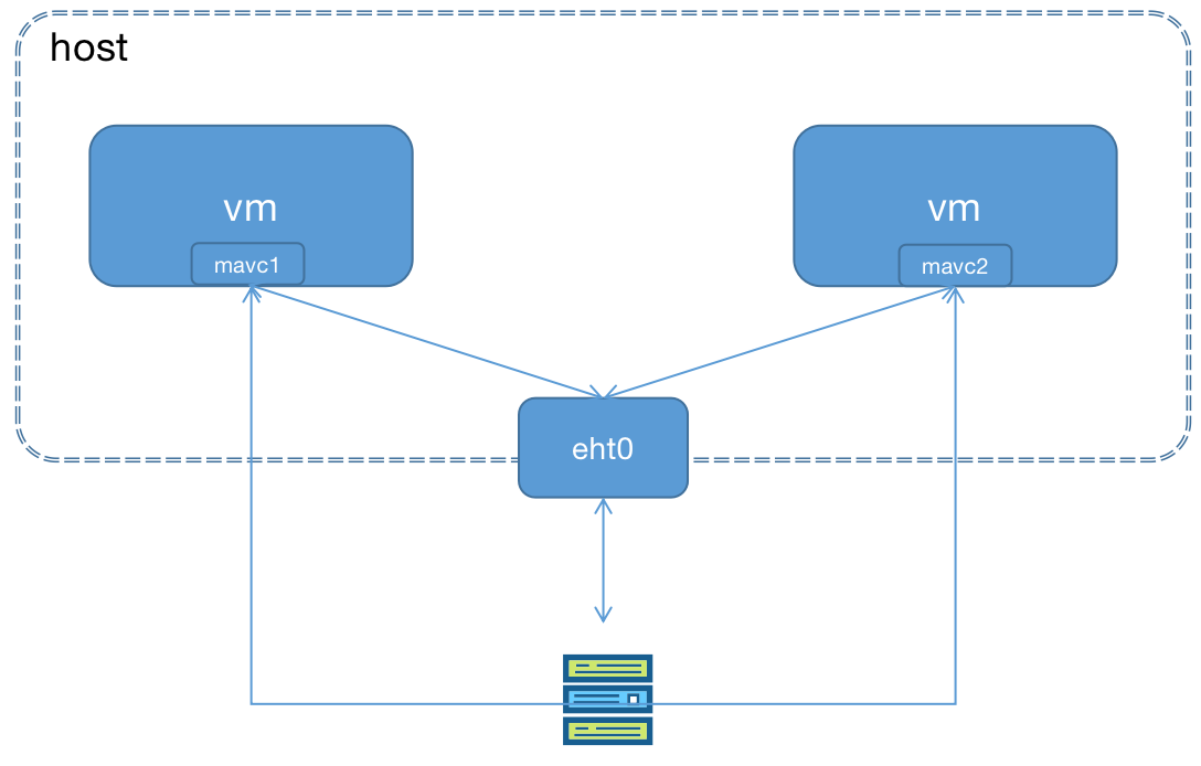 docker 多主进程 docker 多台服务器_IP_17