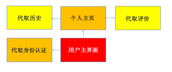 android 项目功能开发技术文档模板 android项目设计文档_UI_03