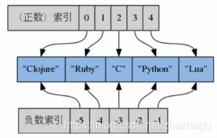 查询redis中list中某个值 redis查询list长度_Redis