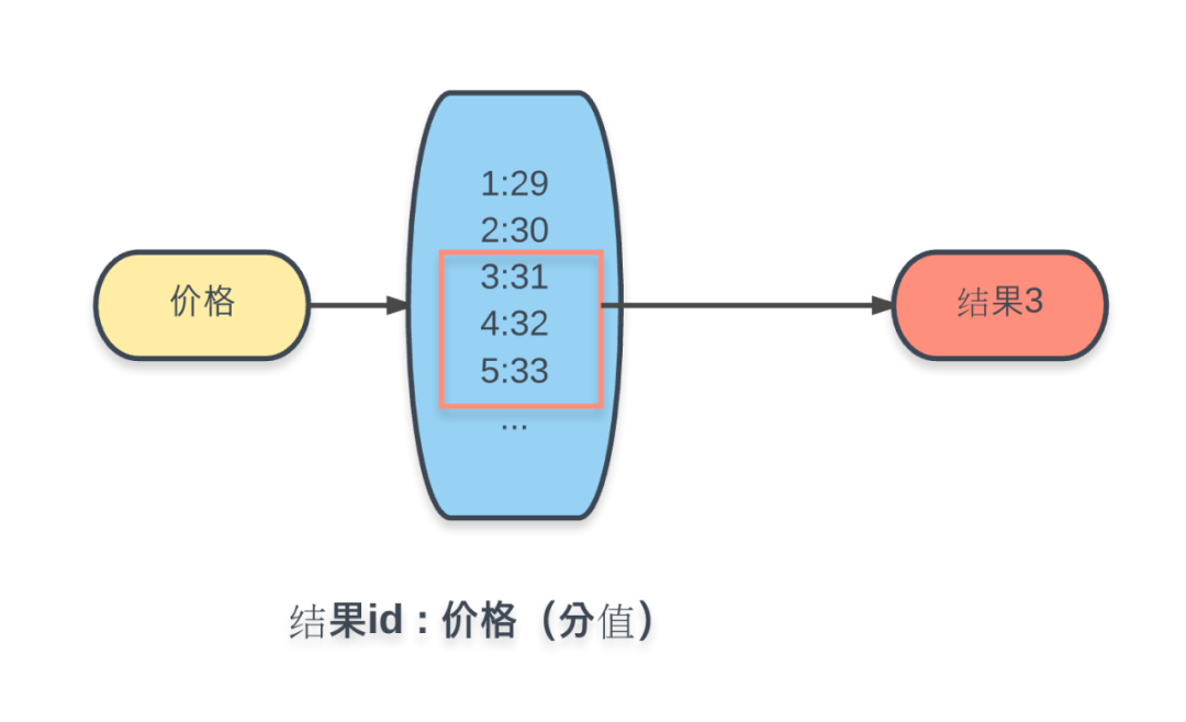 redis有索引么 redis的索引实现_Redis_03