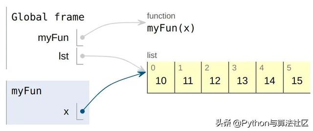 python3 click 传参 python方法传参_python 引用传参_03