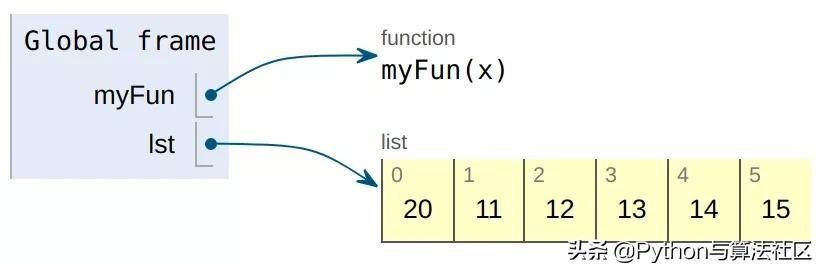 python3 click 传参 python方法传参_python 引用传参_04