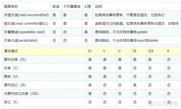 mysql默认的事务登记 mysql 默认事务_共享锁_02