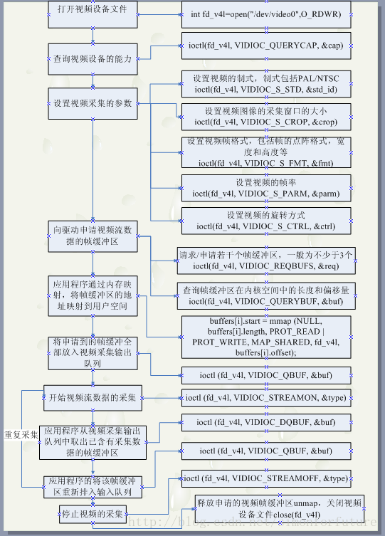 摄像头采集数据Java 摄像头采集器怎么用_视频流