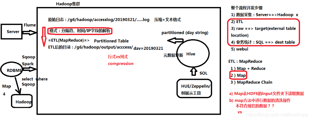 离线数据技术Hadoop框架 hadoop 离线使用场景_Hadoop