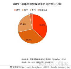 java分析抖音的视频数据 抖音视频分析报告_java分析抖音的视频数据_05