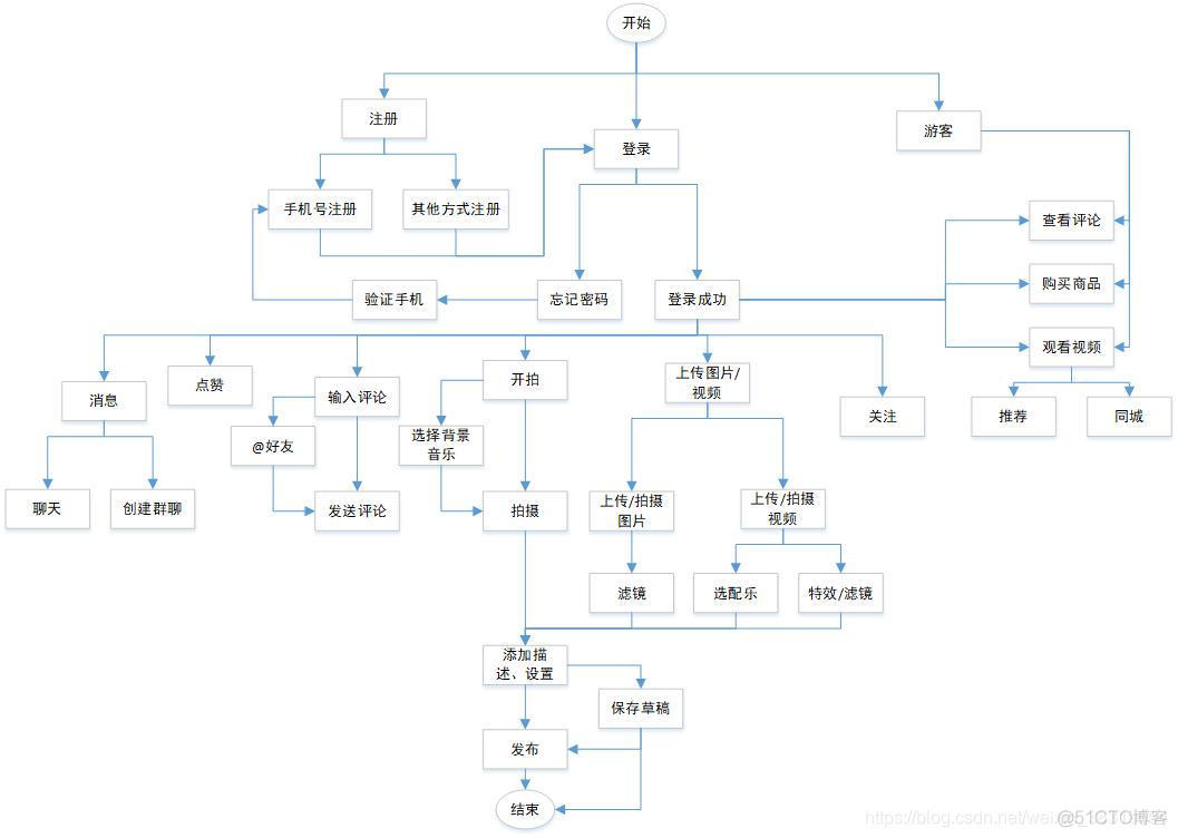 java分析抖音的视频数据 抖音视频分析报告_用户需求_25