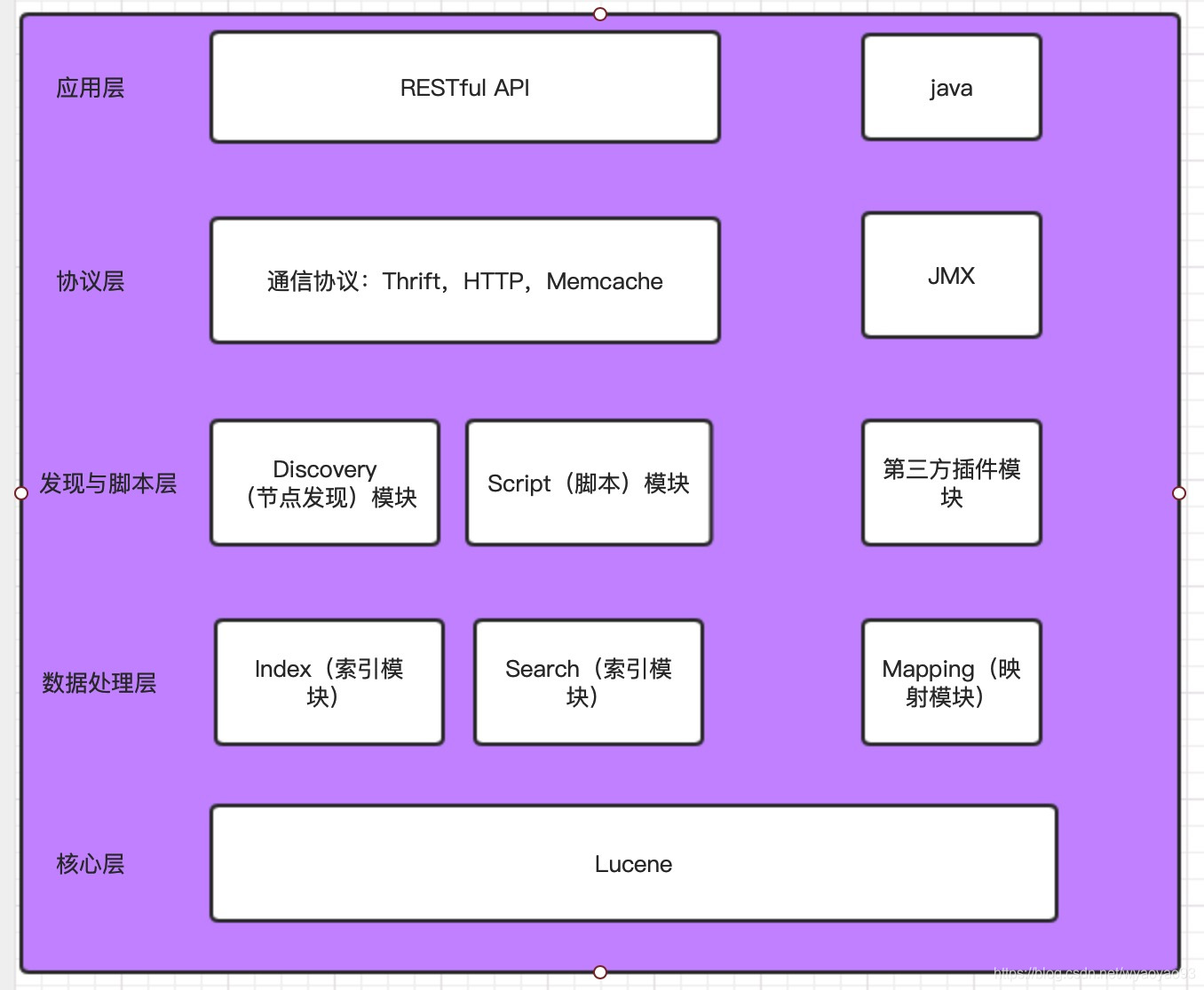 es 架构 原理 es部署架构_单播