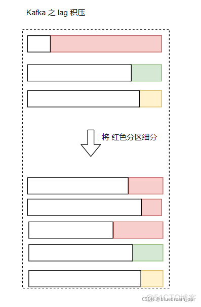 java kafka 消息总数 kafka查看消息积压_缓存