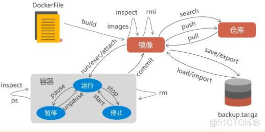 centos7 yum 卸载已安装的docker centos7删除docker_docker java镜像_02