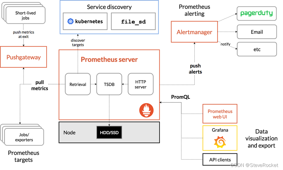 Prometheus mysql 列表 prometheus 数据存储路径_Prometheus mysql 列表