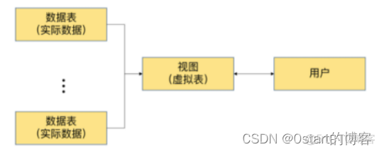 MySQL单元6实战演练schooldb数据视图 mysql视图知识点_数据库