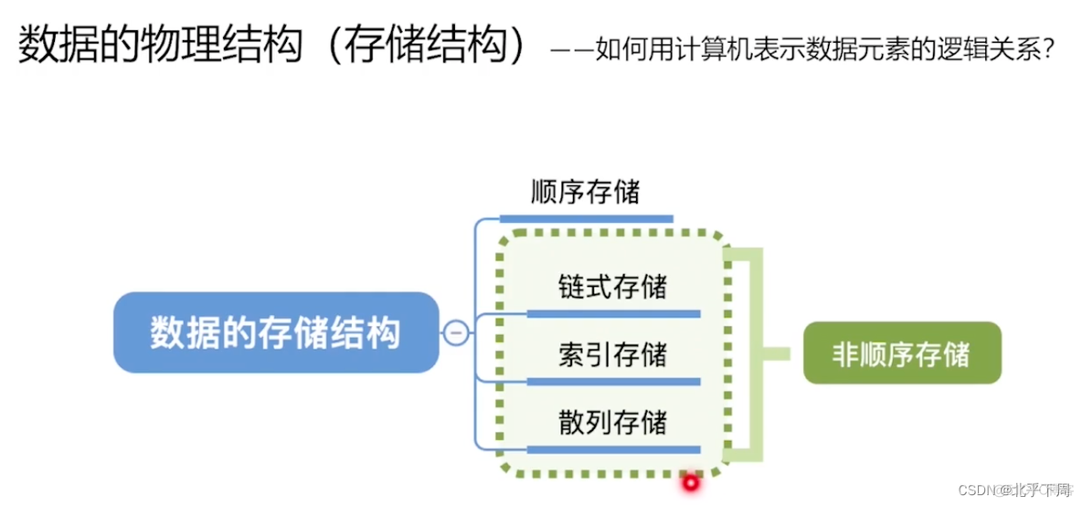 王争的数据结构与算法 王道 数据结构_数据结构_13