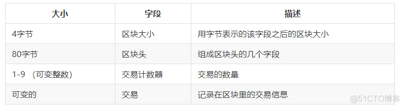 区块链的区块存在mongodb 区块链中的区块_字符串