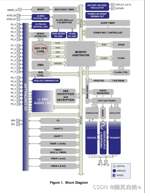 MCU硬件架构包含哪些内容 mcu的组成模块_MCU硬件架构包含哪些内容_08