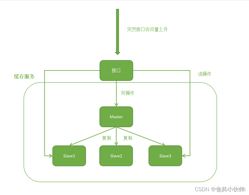 高并发接口设计案例 java 如何处理高并发的接口_高并发接口设计案例 java_07