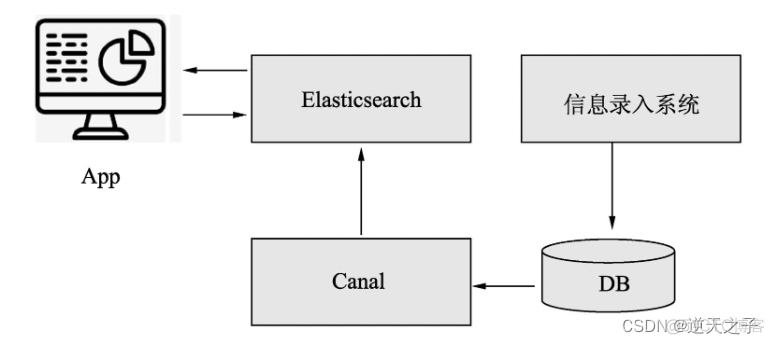 es全文检索Java es全文检索 应用场景_es全文检索Java