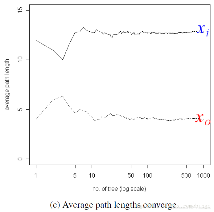 python使用孤立森林实现时序数据的异常检测 孤立森林算法缺点_数据_02