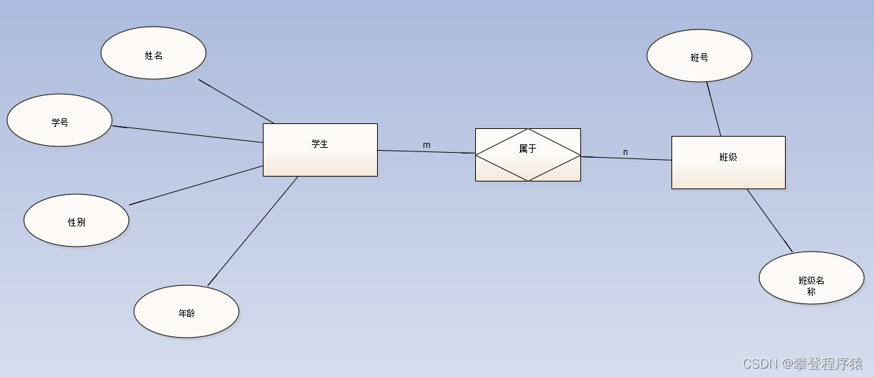 mysql 物理模型 数据库中的物理模型_结点_03