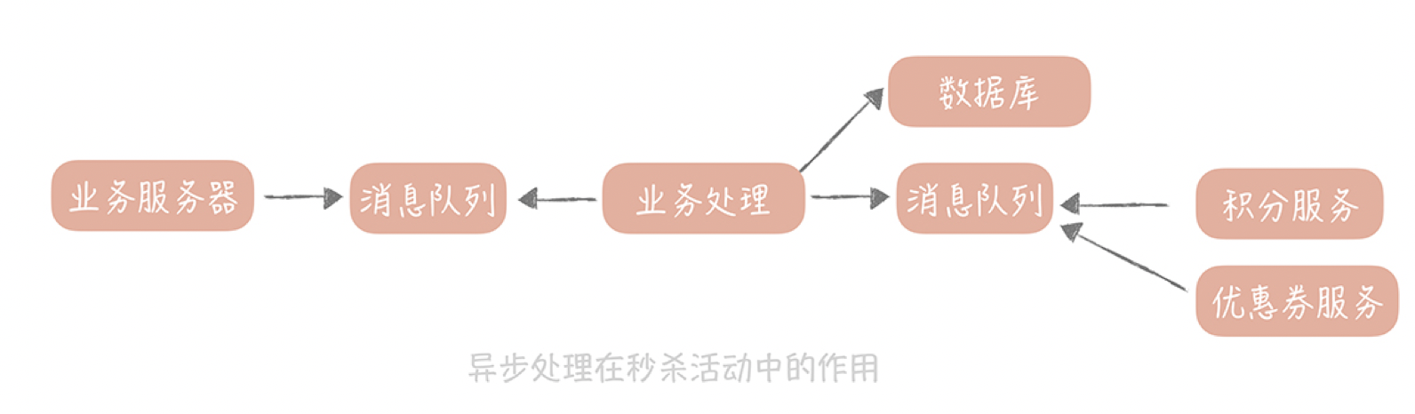 java怎么做到削峰填谷执行 削峰填谷什么意思啊_java怎么做到削峰填谷执行_02