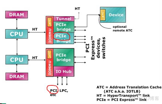 PCI显卡设备虚拟化 虚拟机 pcie_Ethernet