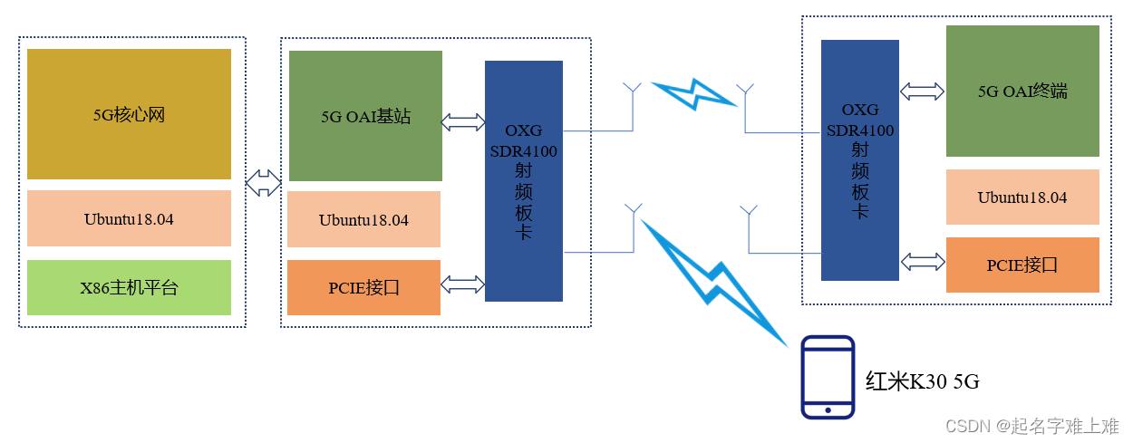 核心网架构演进 核心网部署_5G