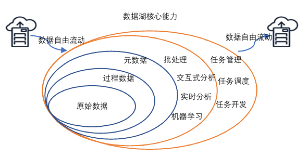 数据湖 数据仓库 数据集市 数据池形象描述 数据湖概念_结构化