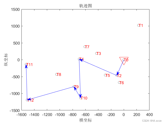 基于javafx车辆最佳路径规划模拟 小车路径规划代码_最优解_10