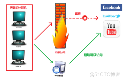 代理服务器场景架构 代理服务器工作过程_正向代理