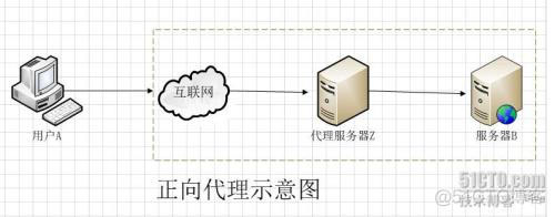 代理服务器场景架构 代理服务器工作过程_正向代理_02