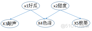 Python 动态贝叶斯网络 动态贝叶斯网络推理_条件概率_04