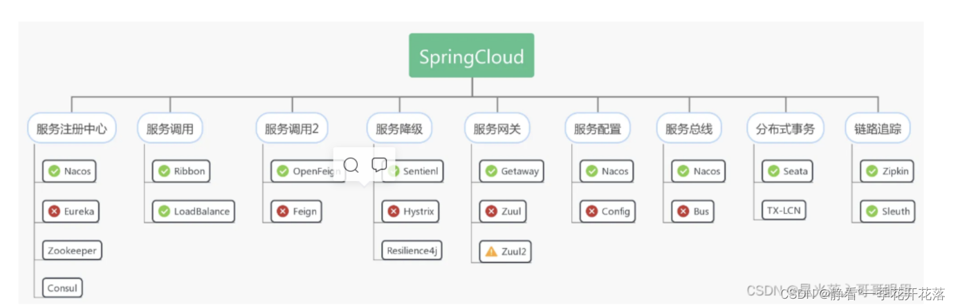 spring 微服务redisUtil不能加载 springcloud微服务_微服务